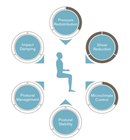 Cubic - Almofada de conforto - Ottobock