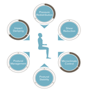 LIVO - Almofada de Assento - Ottobock