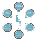 Almofada Ortopédica Terra Flair - Ottobock